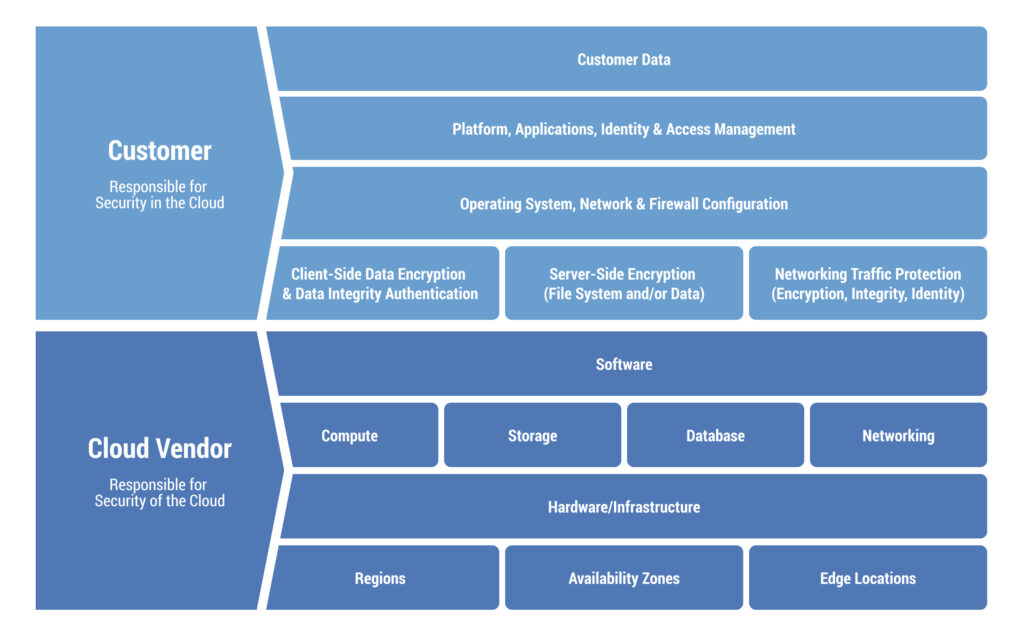 Shared responsibility security model in cloud migration