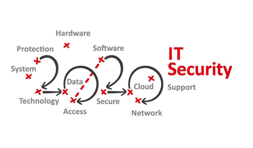 Cybersecurity in 2020: Looking Back at Trends and Insights - a TierPoint Blog