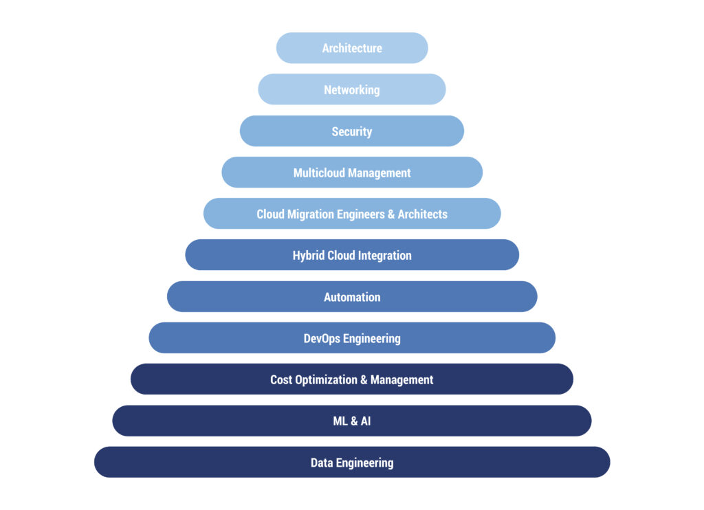 An infographic of in-demand cloud skills