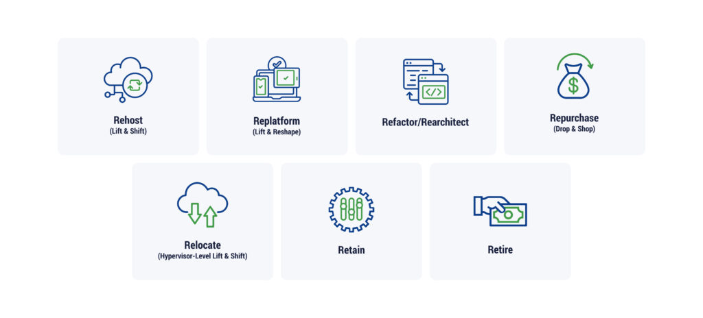 An infographic of the 7 Rs of Cloud migration