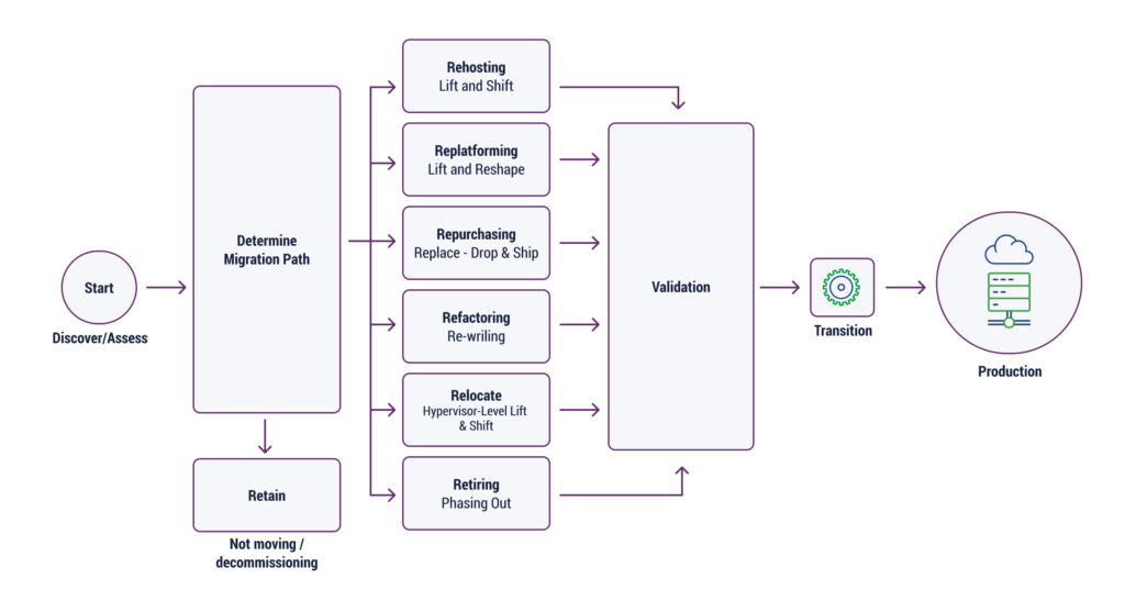 Steps to implement the 7rs of cloud migration