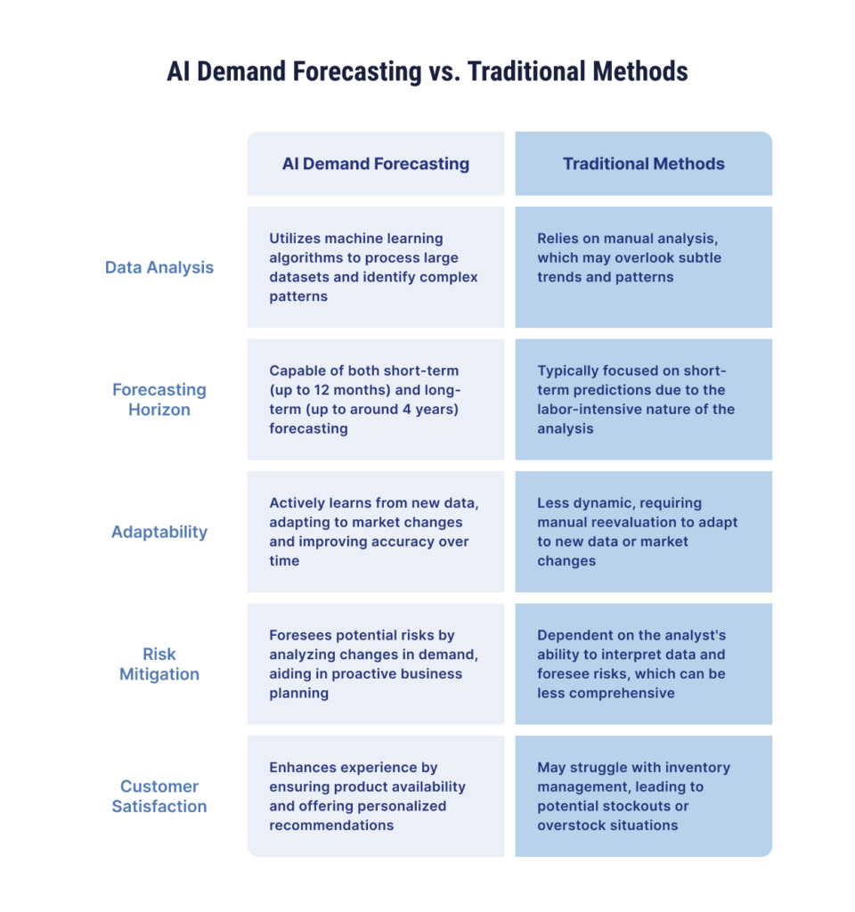 an infographic of the Benefits of AI Demand Forecasting