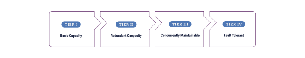 Data Center Tier Classifications