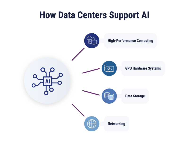 an infographic of how data centers support artificial intelligence