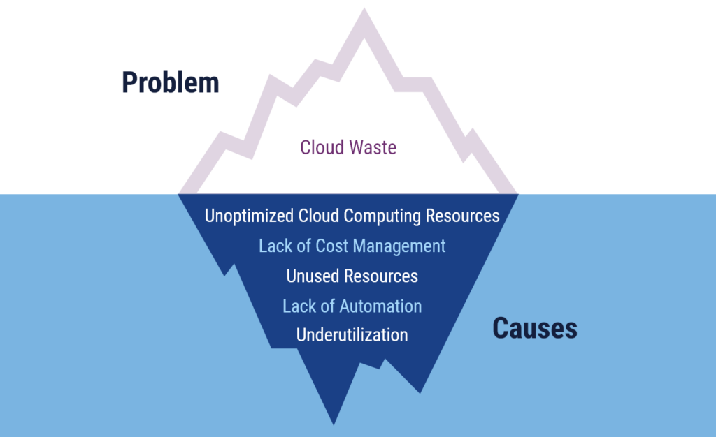 The leading causes of cloud waste