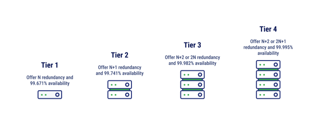 Infographic of data center tier levels