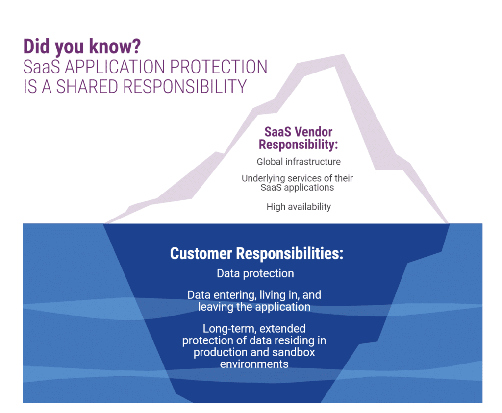 Microsoft 365 shared responsibility model