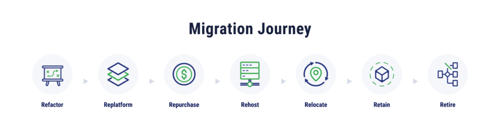 7 R's of cloud migration icons