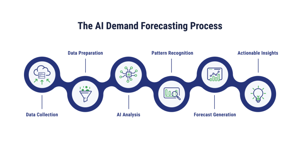 AI demand forecasting process infographic