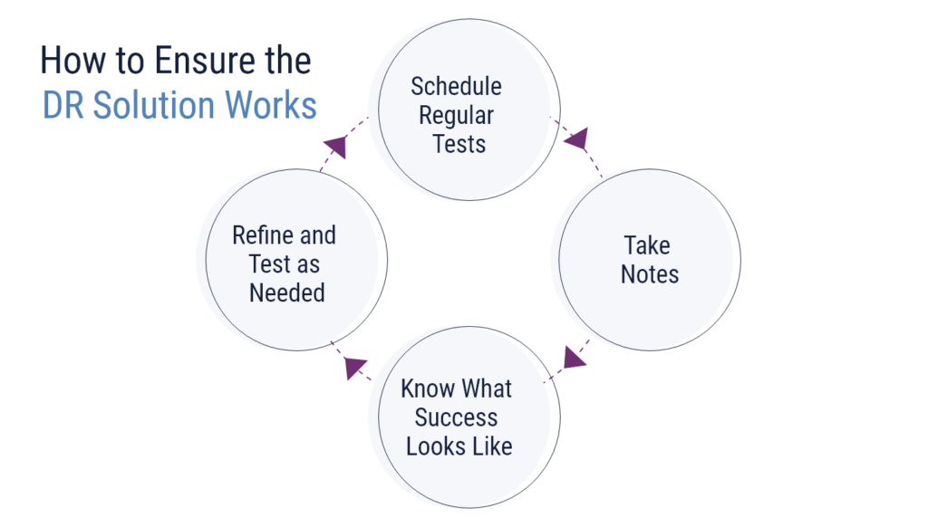 Disaster recovery team solution diagram