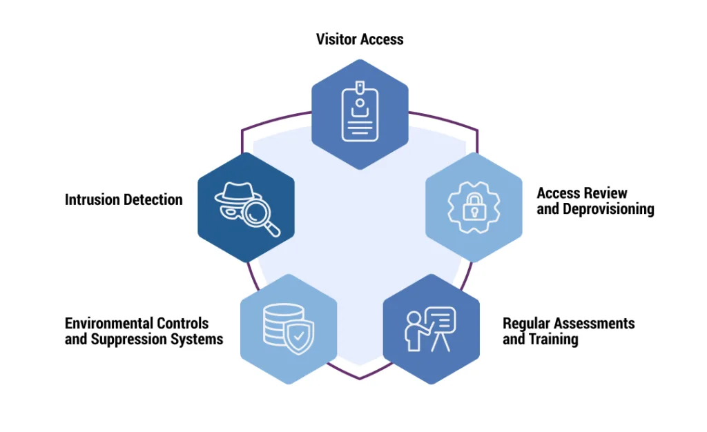 an infographic of data center physical security best practices