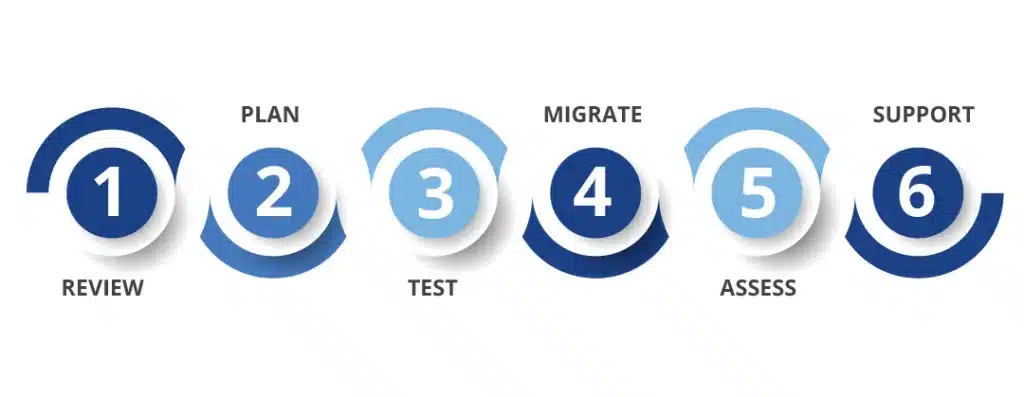 Elements of a devops migration strategy