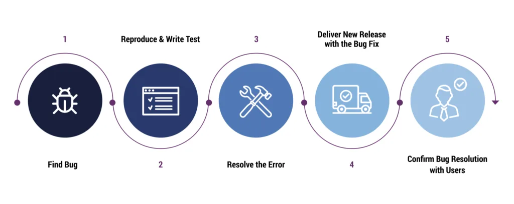 The process of making continuous integration more user friendly. 