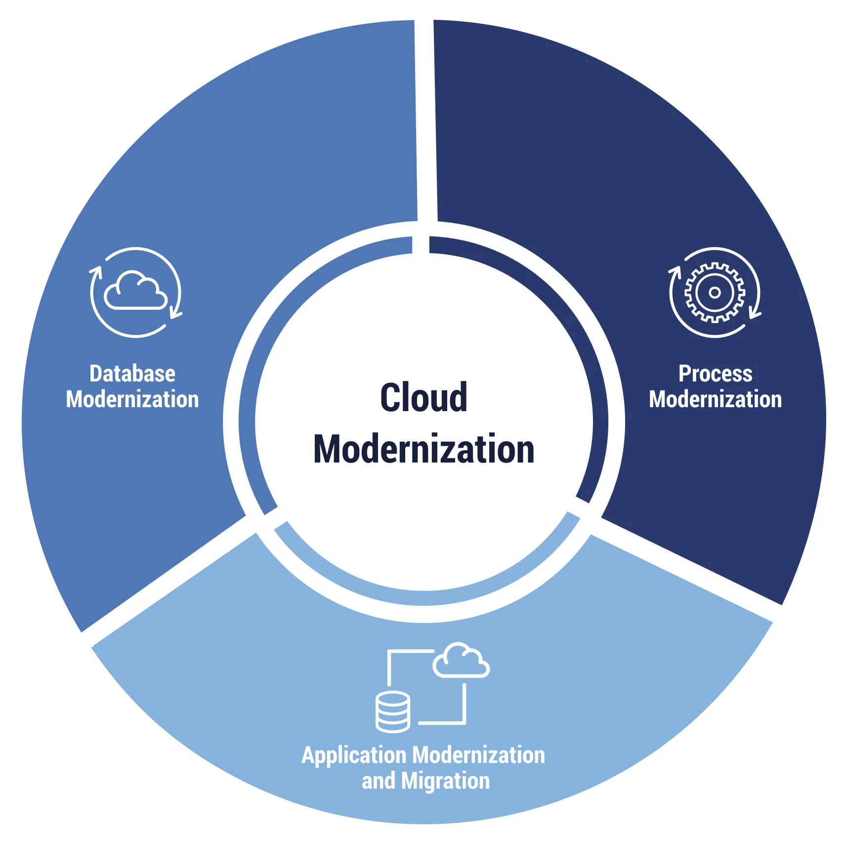 A picture of the key elements of a cloud modernization strategy