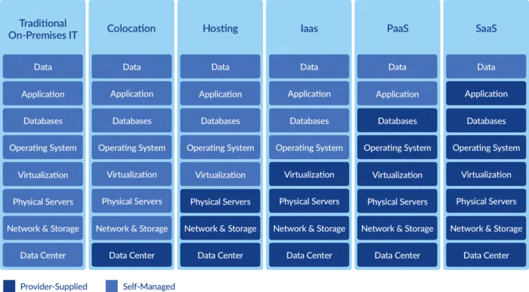 IaaS vs PaaS vs SaaS Infographic